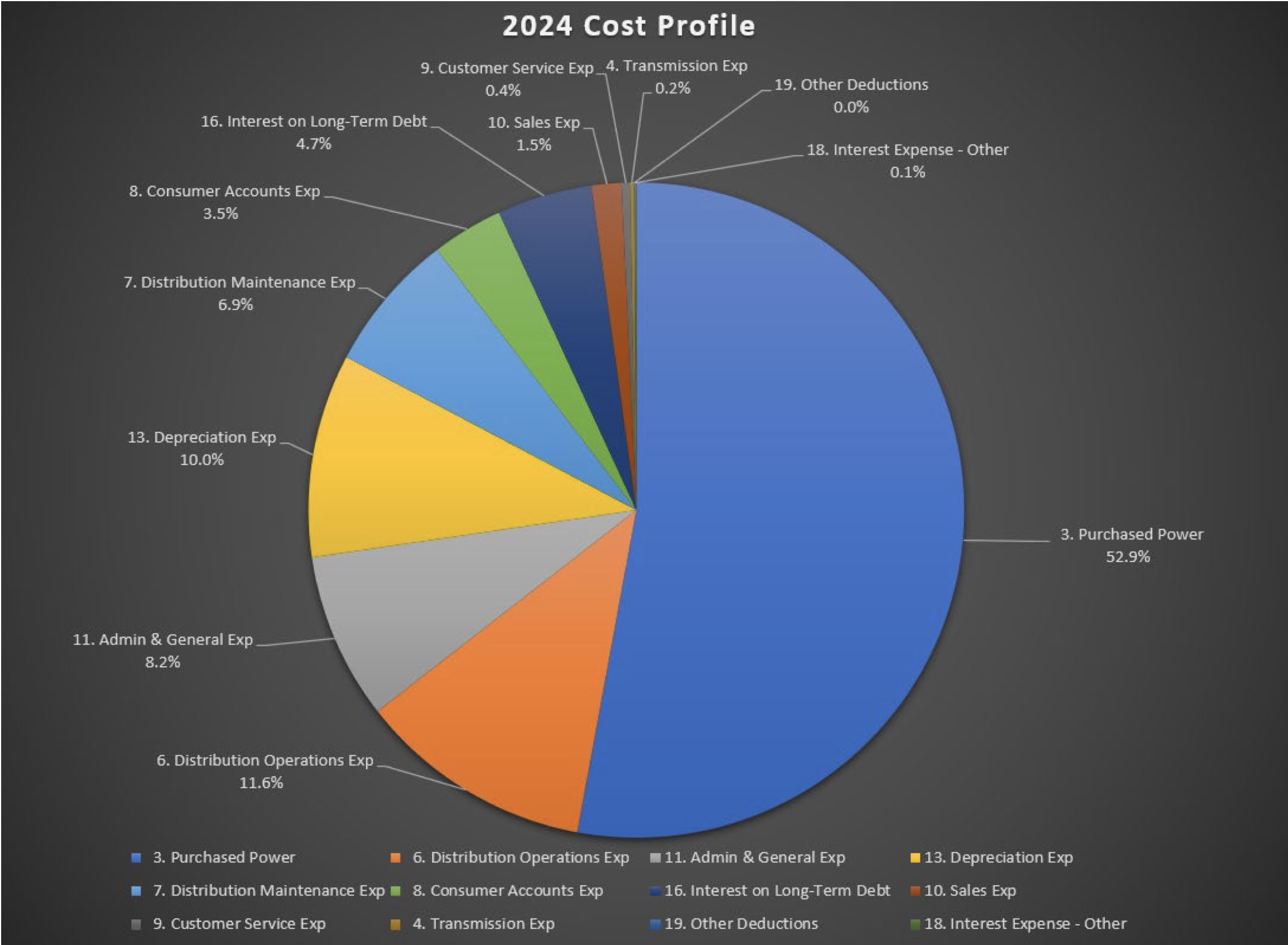2024 Cost Profile