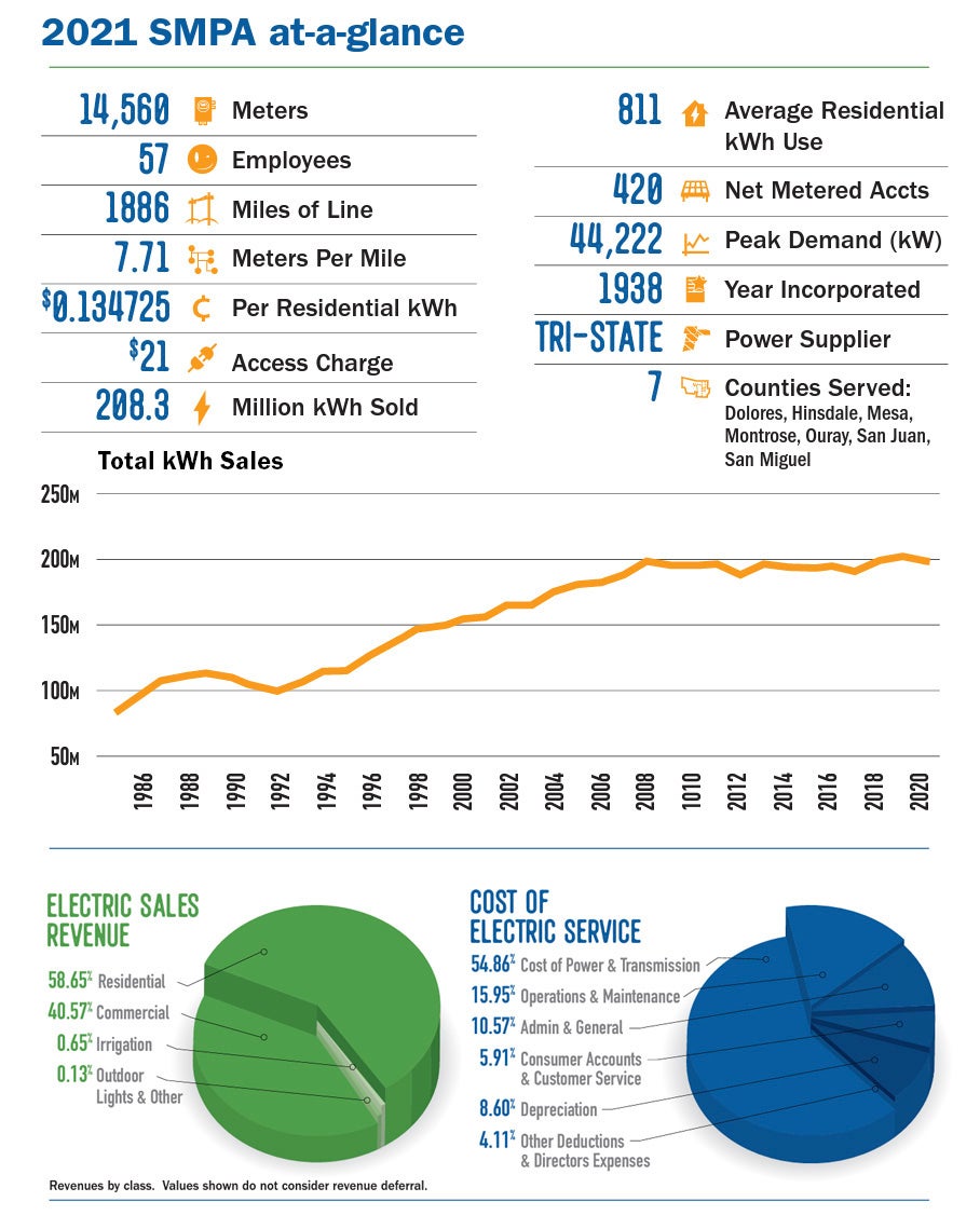 SMPA Financials Facts