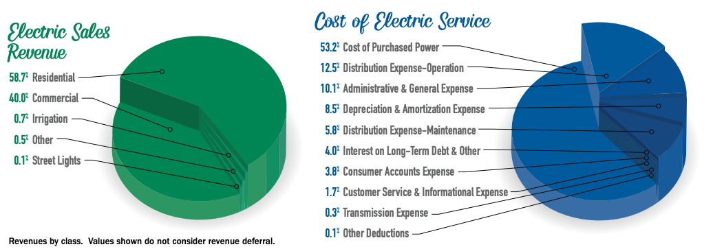 2022 Revenues and Expenses