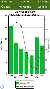 SmartHub Usage Graph