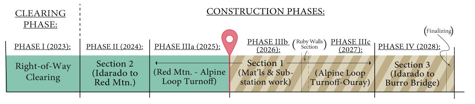 Red Mountain Project Timeline showing progress of about 1/3 completion
