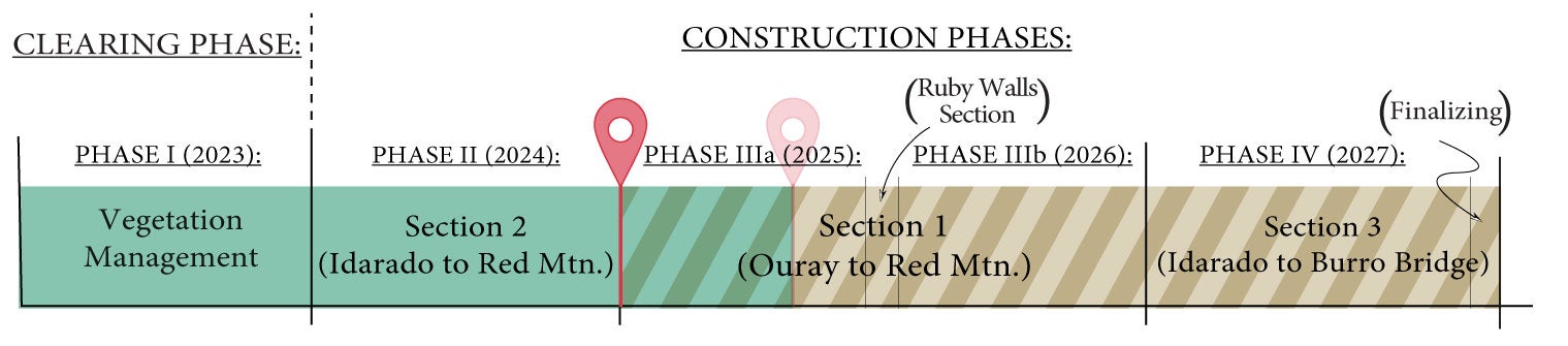 Midway through Phase 3a