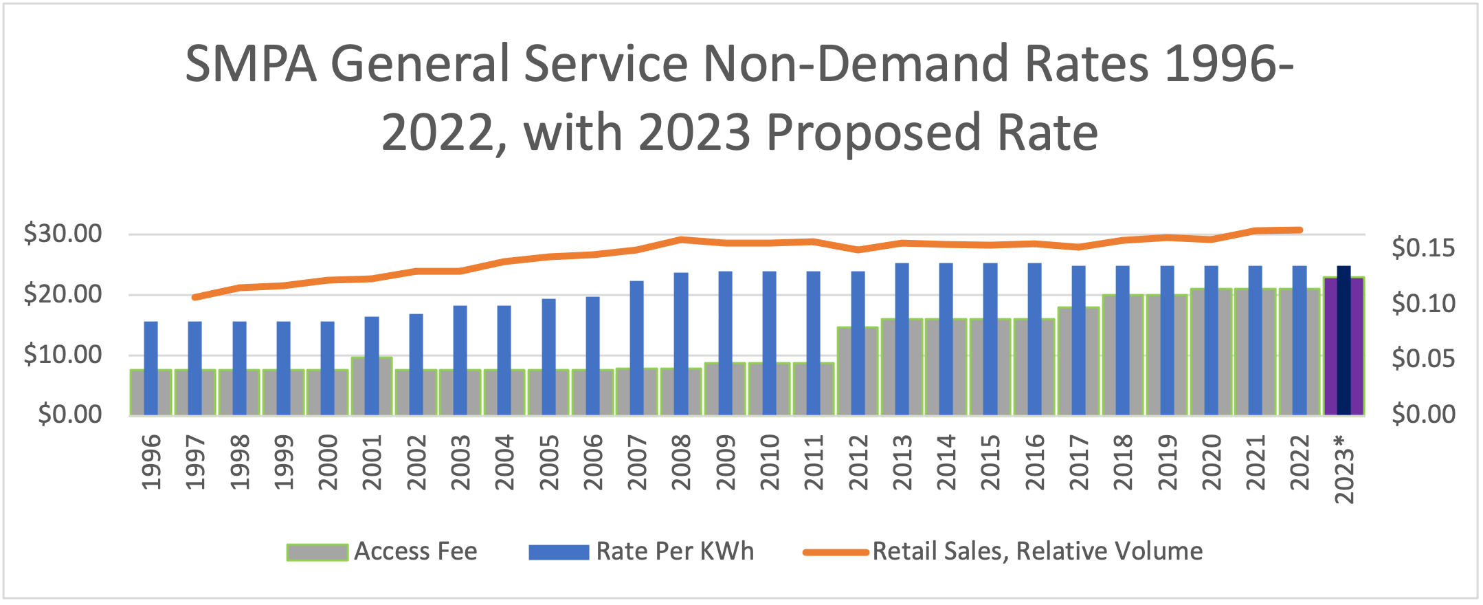 SMPA Rates Historical Graph