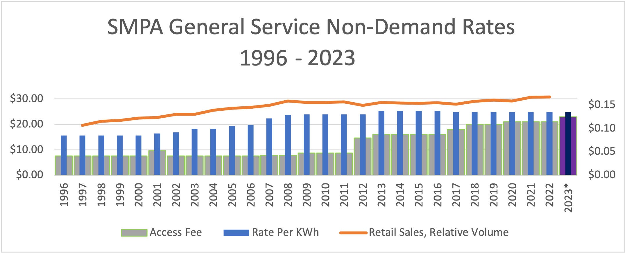 SMPA Rate Increases Historical