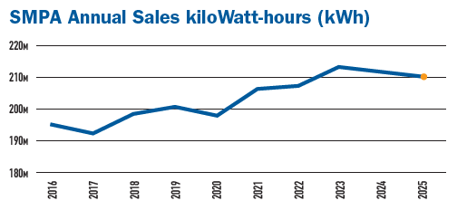 SMPA kWh Sales