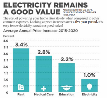 The Value of Electricity compared to other needs