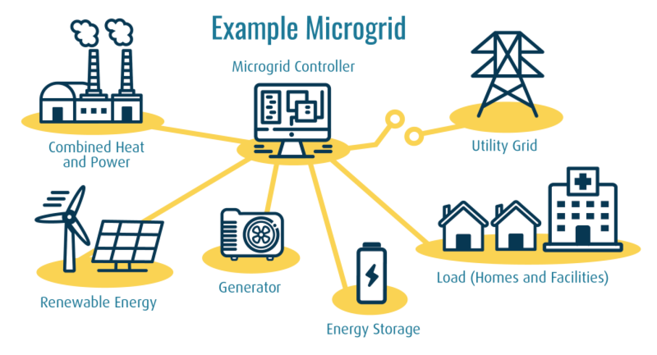 The interconnected electric loads and distributed energy resources of a microgrid